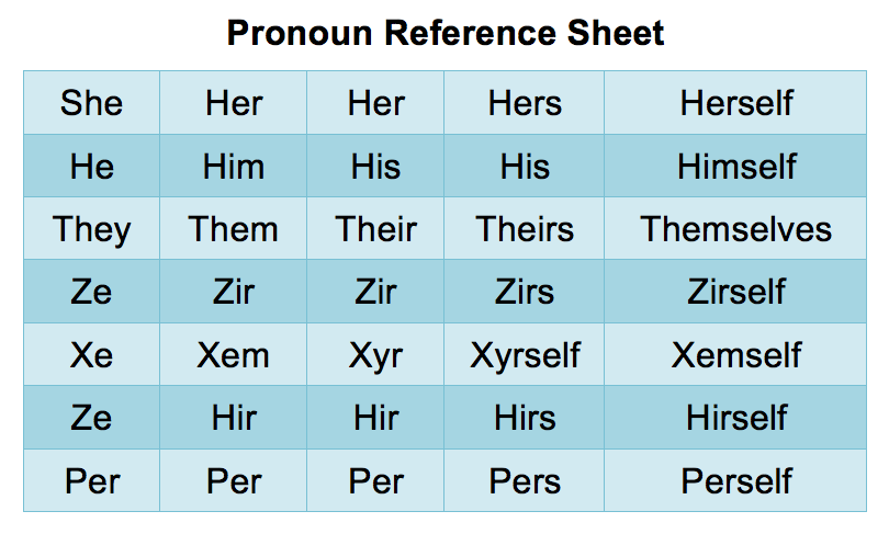 pronouns them they guide pronoun sheet quick questions language reference oni press easy preview brief introduction ask asked frequently